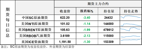 油价冲高回落,高油价背景下权威机构纷纷下调原油需求预期