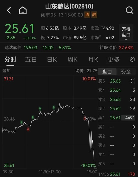 小作文突袭 山东赫达尾盘跳水跌停!公司紧急澄清