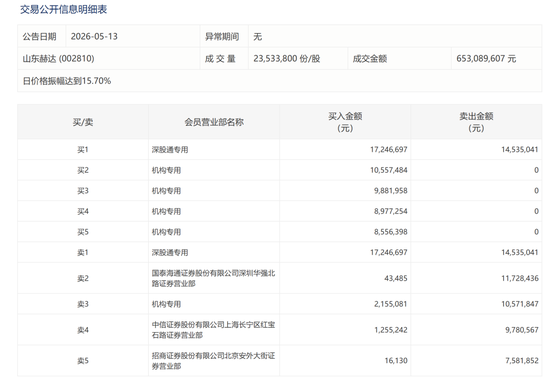 小作文突袭 山东赫达尾盘跳水跌停!公司紧急澄清