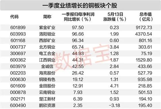 海外铜价走高 多股一季度业绩大增(附名单)
