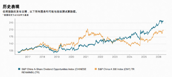标普A股红利ETF华宝（562060）标的指数4月月报出炉！最新股息率5.14%，市值中位数176亿元