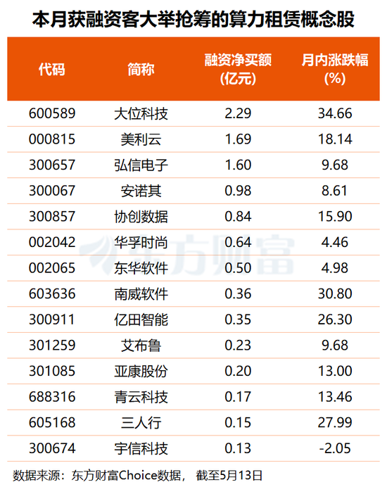 算力租赁巨头业绩狂飙 期货“新玩法”也要来了 行业高景气持续获验证(附股)