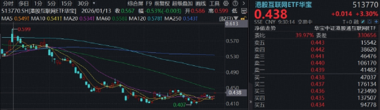 阿里绩后飙升8%，AI业务迈入商业化回报期！百亿港股互联网ETF华宝（513770）涨逾3%，国产算力补涨下一程？
