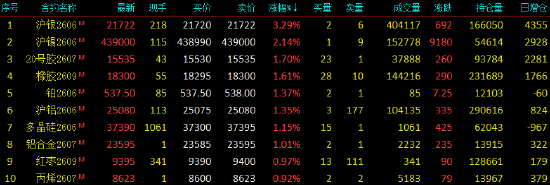 开盘|国内期货主力合约涨多跌少 沪银涨超3%