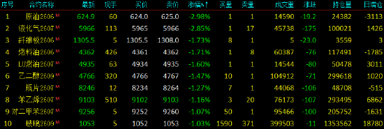 开盘|国内期货主力合约涨多跌少 沪银涨超3%