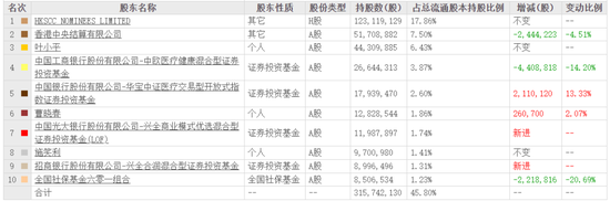 泰格医药董事长、总经理被立案！兴全基金押注2097万股在赌什么？