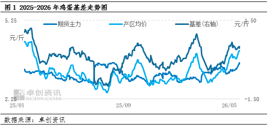 “蛋”说无妨：供应缺口超预期显现 期现联动上涨
