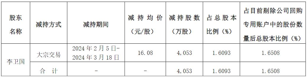 东方雨虹员工持股计划大幅亏损，实控人两次减持股份为其“兜底”！