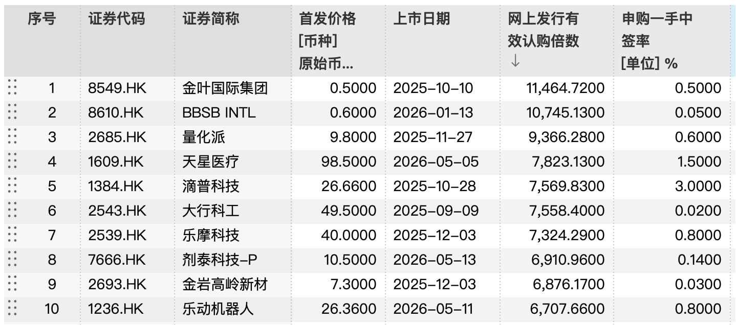 1.49万倍超购创纪录 翼菲科技凭什么加冕港股新“超购王”