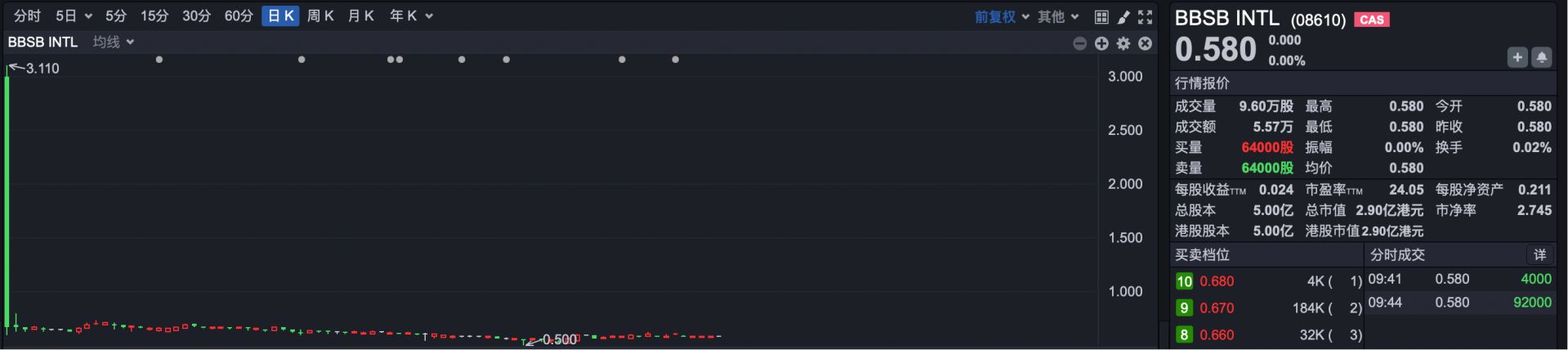 1.49万倍超购创纪录 翼菲科技凭什么加冕港股新“超购王”
