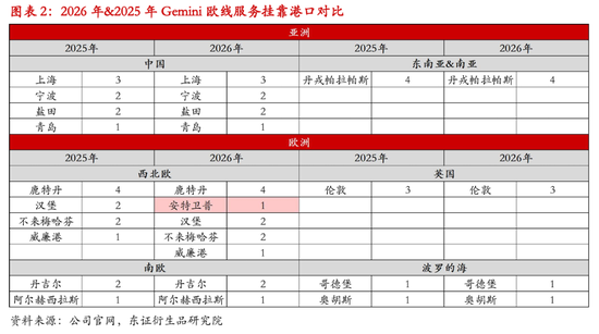 【专题报告】解读2026年欧线服务网络调整