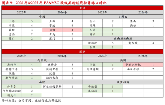 【专题报告】解读2026年欧线服务网络调整