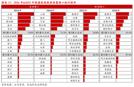 【专题报告】解读2026年欧线服务网络调整