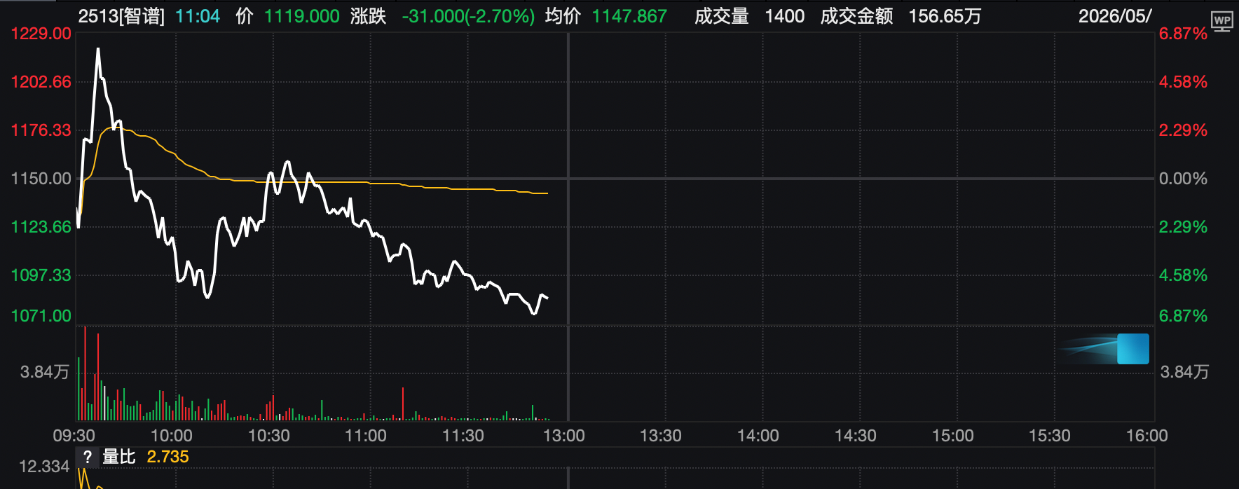 获利盘与解禁阴影交织，智谱5000亿市值后冲高回落