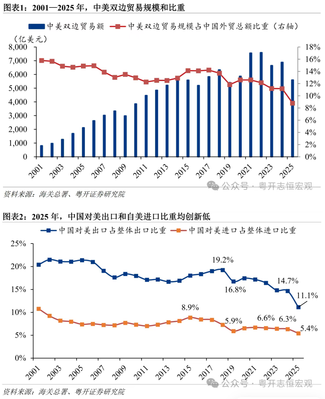 罗志恒：关税战后，中美贸易有何变化