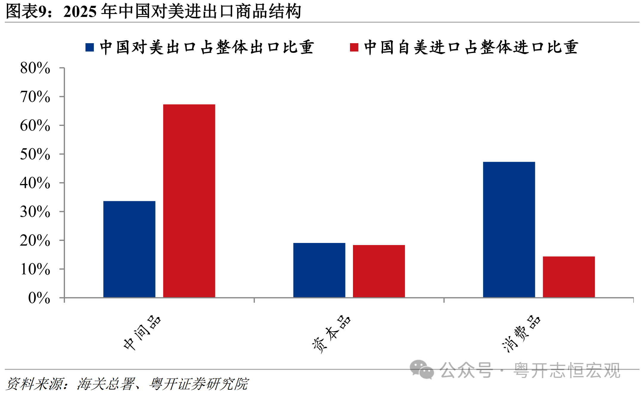 罗志恒：关税战后，中美贸易有何变化