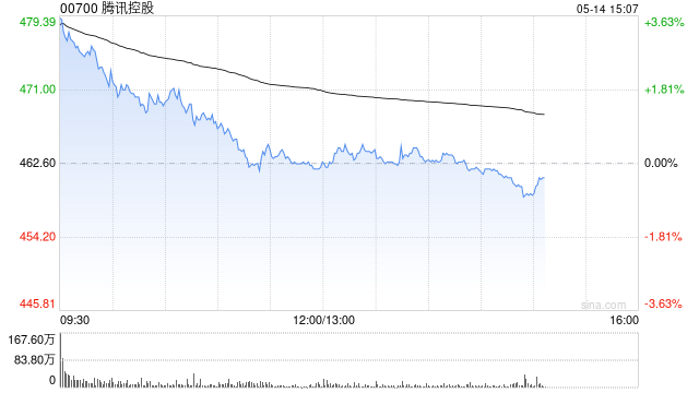 花旗：腾讯控股维持“买入”评级 目标价下调至763港元