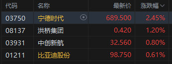 港股午评：恒指涨0.34% 科指涨0.30% 锂电池板块活跃 阿里巴巴涨超5%
