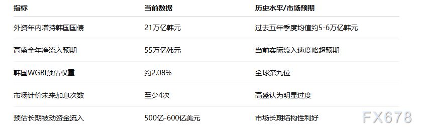 高盛称韩国国债加息定价过度，外资年内狂买21万亿韩元债券