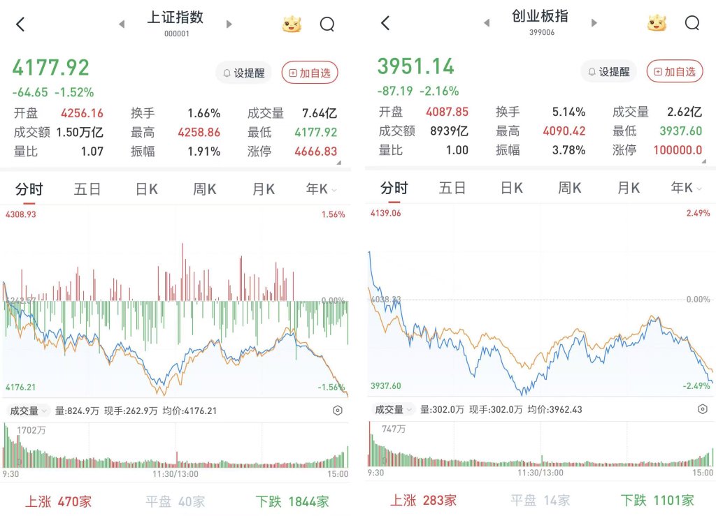 A股三大股指集体收跌超1.5%，航运、猪肉等板块逆势走强
