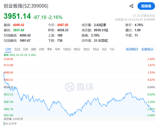 尾盘30分钟，A股回落！白酒逆市拉升