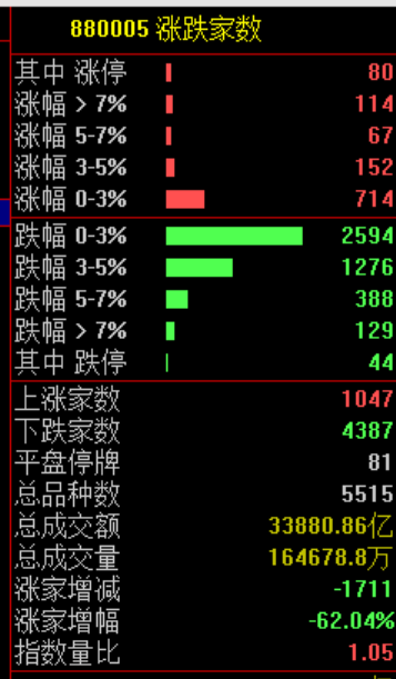 尾盘30分钟，A股回落！白酒逆市拉升