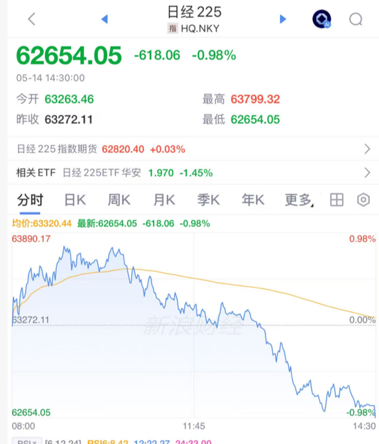尾盘30分钟，A股回落！白酒逆市拉升