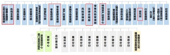 厦门银行总行架构改革及相关人事调整