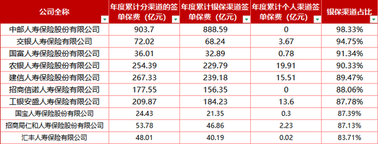 银行系险企或成最大赢家？一季度人身险银保渠道签单保费占比超47%，中邮人寿888.59亿断层领跑