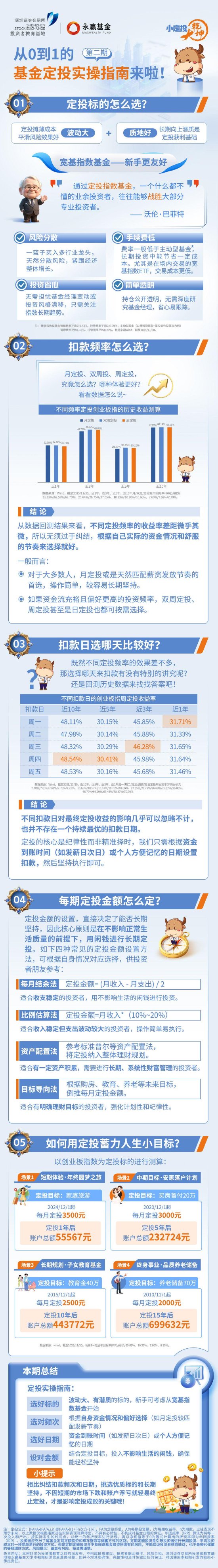 515投资者保护|永赢基金《小定投大乾坤》：用“数据图解+白话总结”，讲透定投这件事