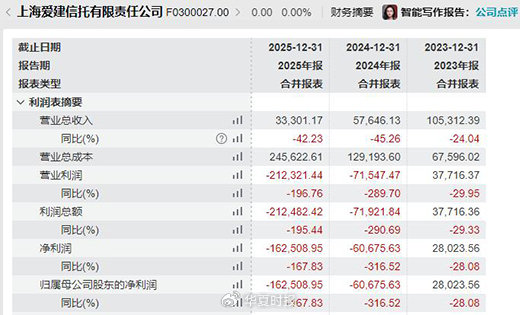 去年巨亏16亿元！爱建信托增资4亿元补血