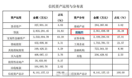 去年巨亏16亿元！爱建信托增资4亿元补血
