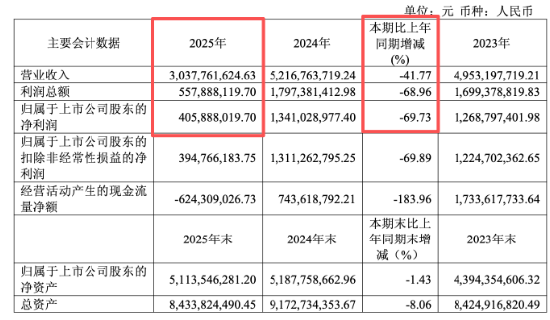 净利暴跌70%,总经理年薪却涨到966万!水井坊11年换7帅,大批经销商“逃离” | 酒业内参