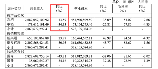 净利暴跌70%,总经理年薪却涨到966万!水井坊11年换7帅,大批经销商“逃离” | 酒业内参