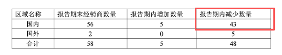 净利暴跌70%,总经理年薪却涨到966万!水井坊11年换7帅,大批经销商“逃离” | 酒业内参