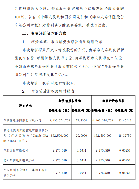 华泰人寿拟增资9.7亿元