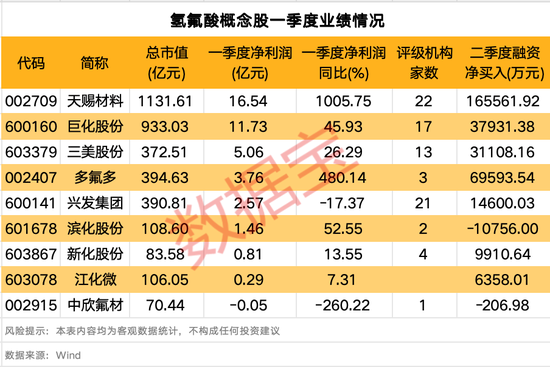 688347，业绩大增超500%！氢氟酸价格或迎大涨，这些公司积极布局