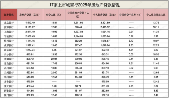 17家上市城商行房地产贷款排名!