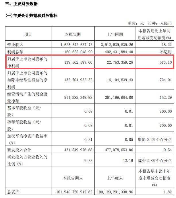 688347  ，一季度业绩大增超500%！今年以来股价大涨近50%！