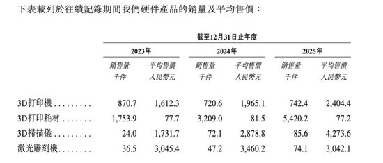 创想三维上市前夜：冲击高端“增收不增利”，从领跑者沦为追赶者
