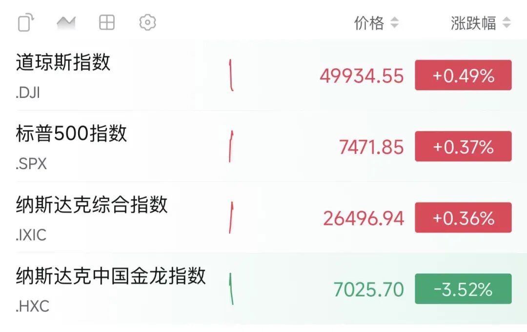 英伟达，7连涨！股价创新高！
