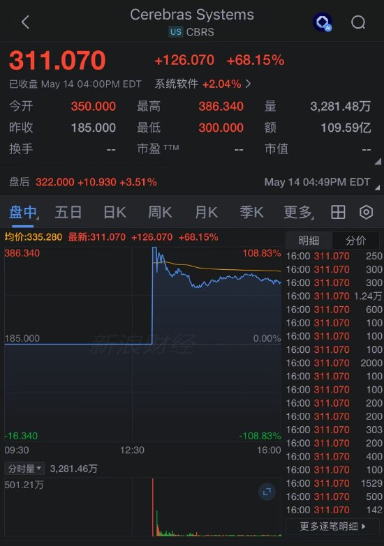 AI芯片制造商Cerebras上市首日飙升75% 此前完成年内最大IPO