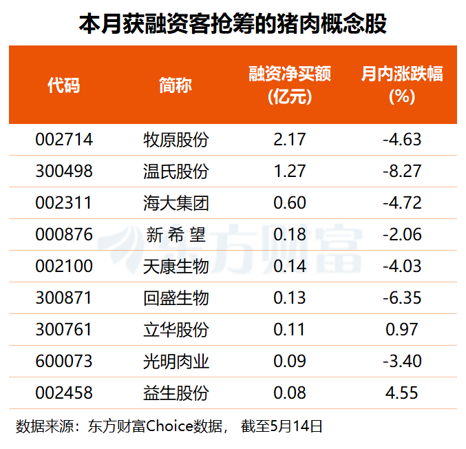 稳猪价再发力!新版生猪产能调控方案出炉 融资客提前押注多股(名单)