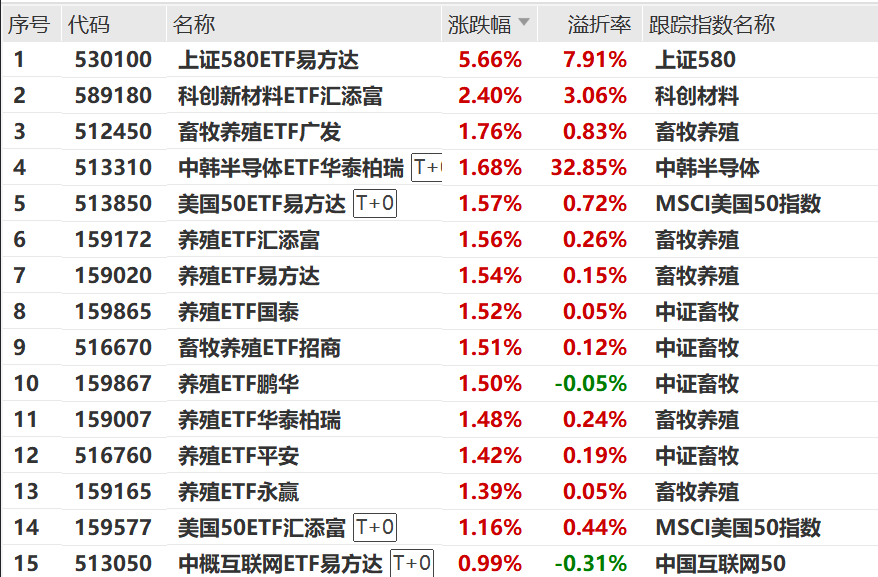逆市走强，养殖ETF布局攻略来了