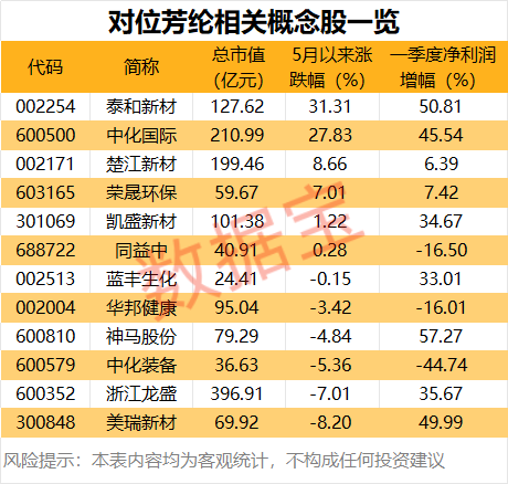 光纤上游材料，“纤维之王”火了，龙头三天两板！机构：或短缺！（附股）