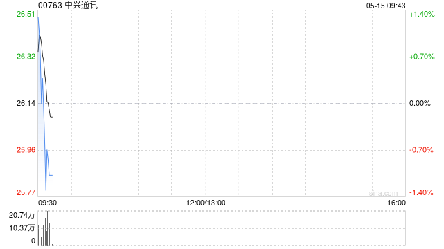 中兴通讯遭小摩减持约220.90万股 每股均价约27.48港元