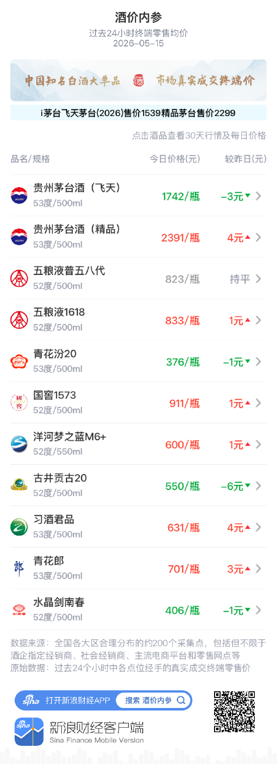 酒价内参5月15日价格发布：洋河梦之蓝M6+上涨1元/瓶