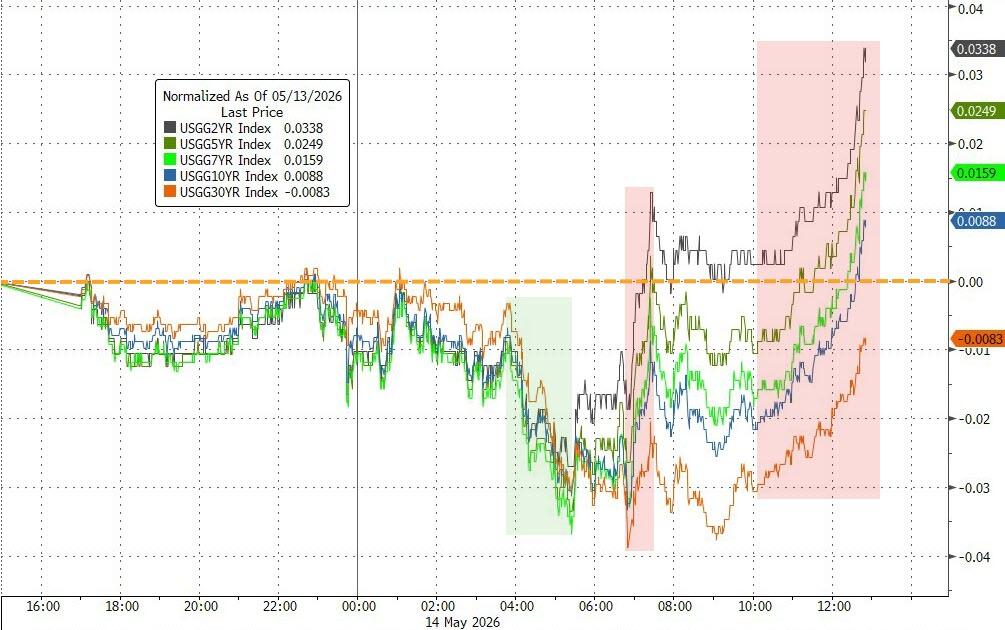 4.0%、4.5%、5.0%！美债全线拉响警报 沃什还没上任已被“将军”？