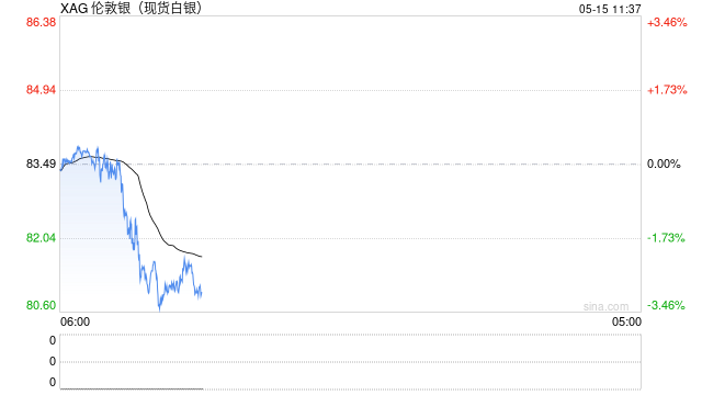 瑞银：2026年白银供应缺口从3亿盎司骤降至6000万，银价目标全线下调