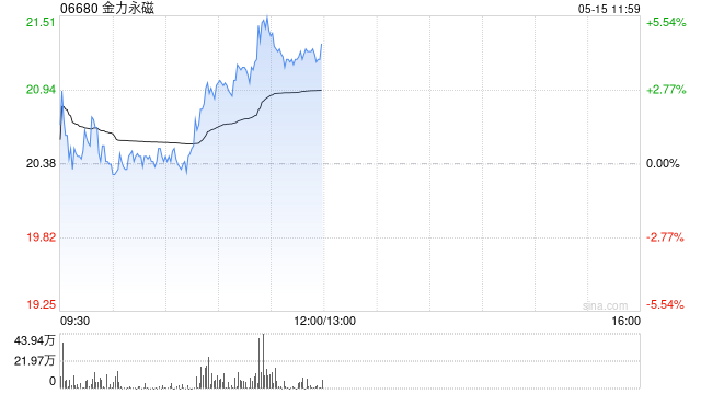 金力永磁午前涨超4% 第一季度出口销售收入3.81亿元